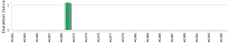 [Method Execution Trend Chart]