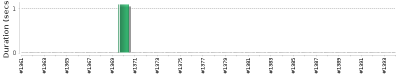 [Method Execution Trend Chart]