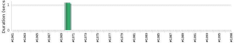 [Method Execution Trend Chart]