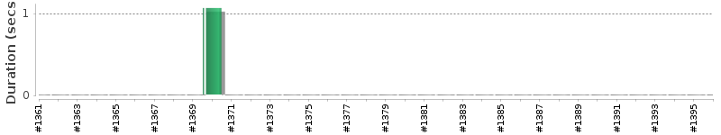 [Method Execution Trend Chart]