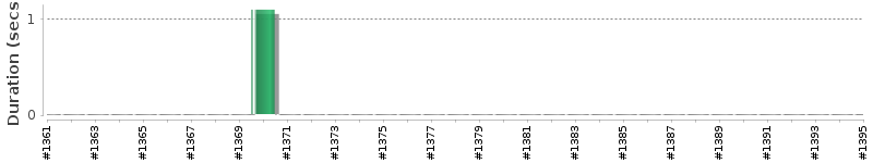 [Method Execution Trend Chart]