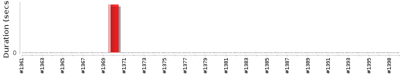 [Method Execution Trend Chart]