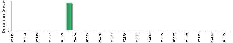 [Method Execution Trend Chart]