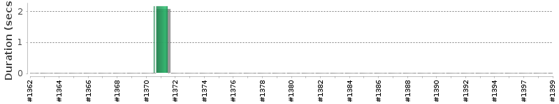 [Method Execution Trend Chart]