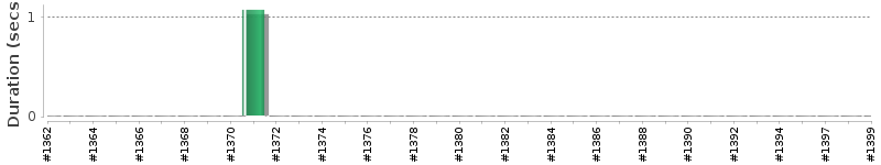 [Method Execution Trend Chart]