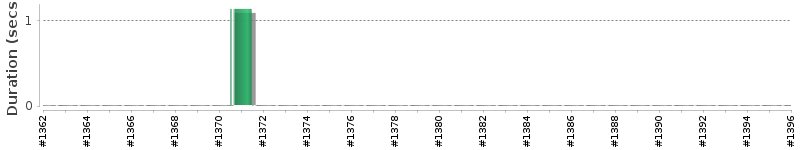 [Method Execution Trend Chart]