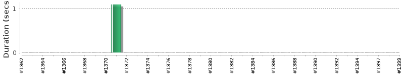 [Method Execution Trend Chart]