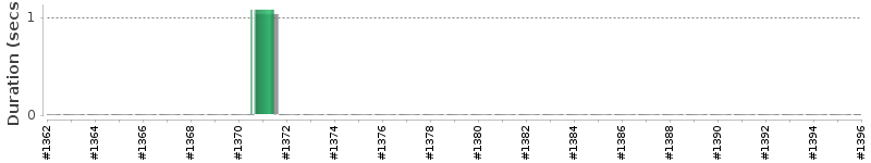 [Method Execution Trend Chart]