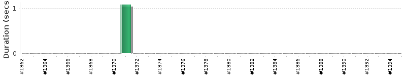 [Method Execution Trend Chart]