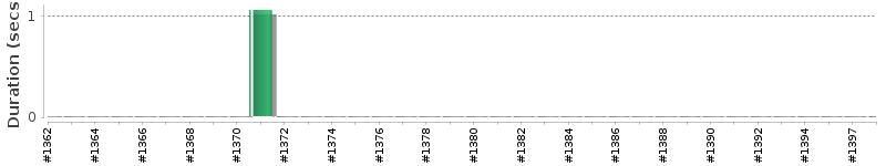 [Method Execution Trend Chart]