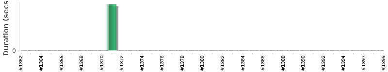 [Method Execution Trend Chart]