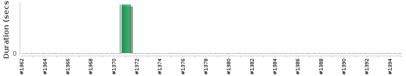 [Method Execution Trend Chart]