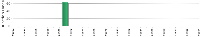 [Method Execution Trend Chart]