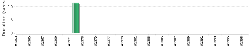 [Method Execution Trend Chart]