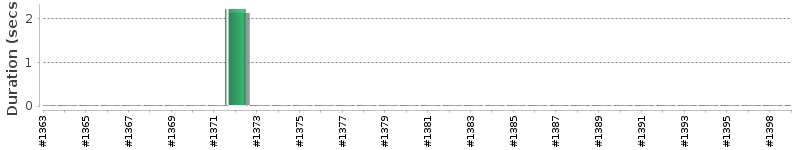[Method Execution Trend Chart]
