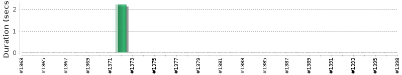 [Method Execution Trend Chart]