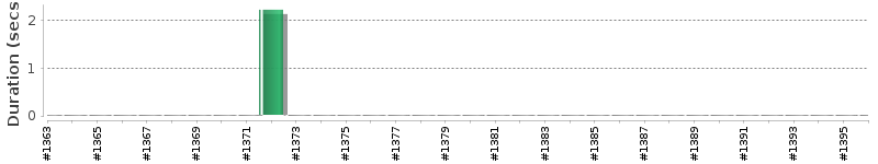 [Method Execution Trend Chart]