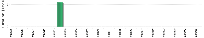 [Method Execution Trend Chart]