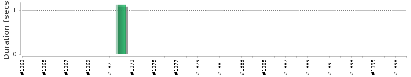 [Method Execution Trend Chart]
