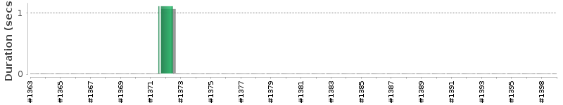 [Method Execution Trend Chart]