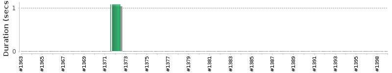 [Method Execution Trend Chart]
