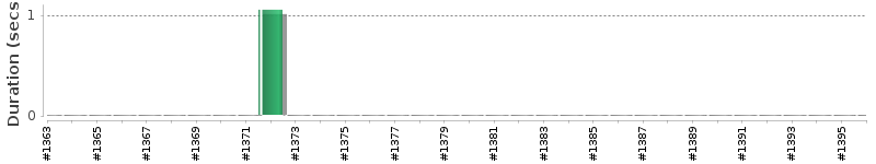 [Method Execution Trend Chart]