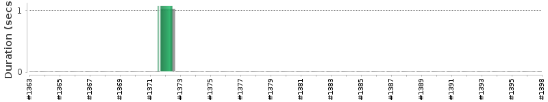 [Method Execution Trend Chart]