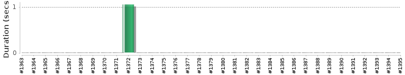 [Method Execution Trend Chart]