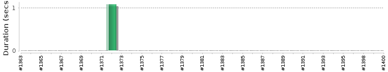 [Method Execution Trend Chart]