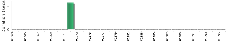 [Method Execution Trend Chart]