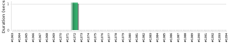 [Method Execution Trend Chart]