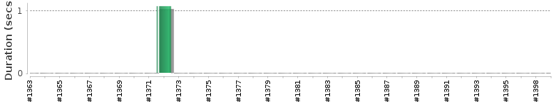 [Method Execution Trend Chart]
