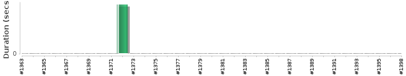 [Method Execution Trend Chart]
