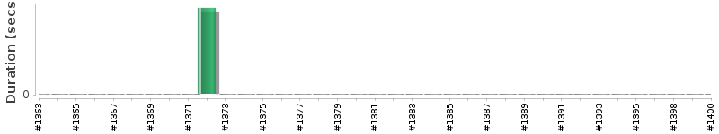 [Method Execution Trend Chart]