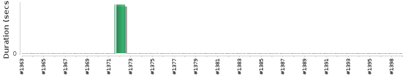 [Method Execution Trend Chart]