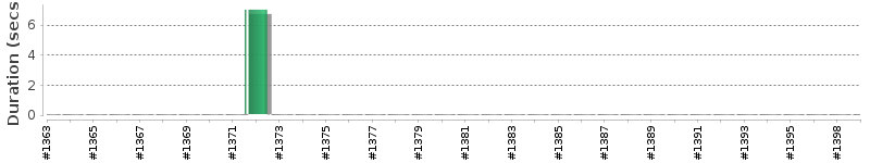 [Method Execution Trend Chart]
