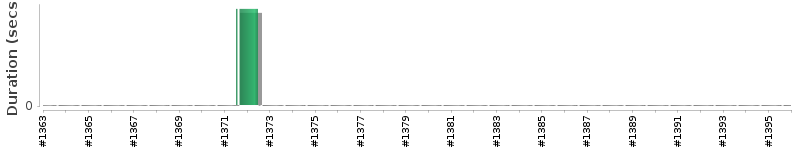 [Method Execution Trend Chart]