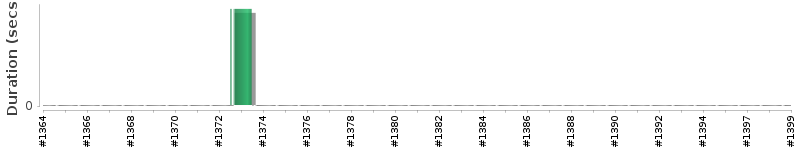 [Method Execution Trend Chart]