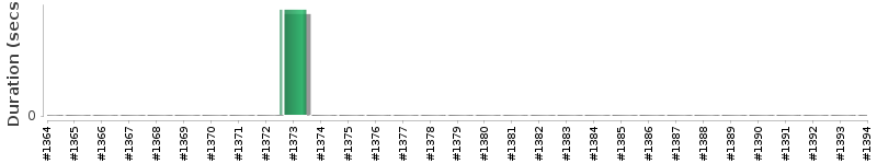 [Method Execution Trend Chart]