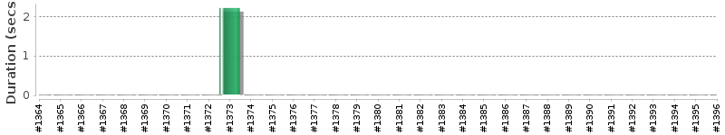[Method Execution Trend Chart]