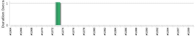 [Method Execution Trend Chart]