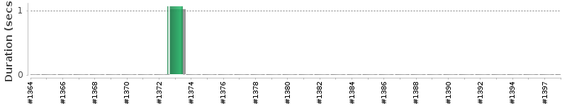 [Method Execution Trend Chart]