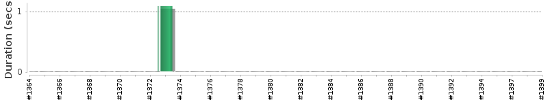 [Method Execution Trend Chart]