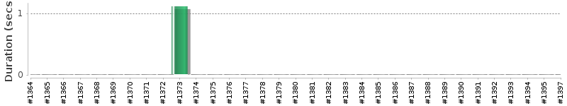 [Method Execution Trend Chart]