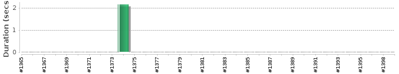 [Method Execution Trend Chart]