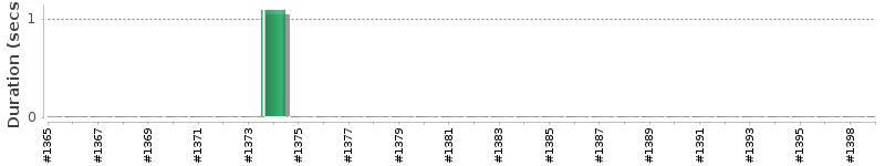 [Method Execution Trend Chart]