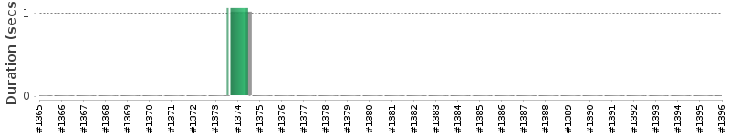 [Method Execution Trend Chart]