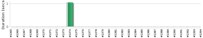 [Method Execution Trend Chart]