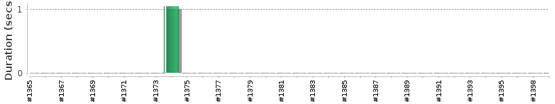 [Method Execution Trend Chart]