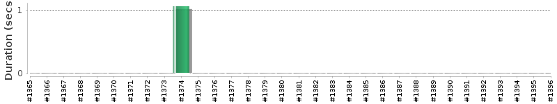 [Method Execution Trend Chart]